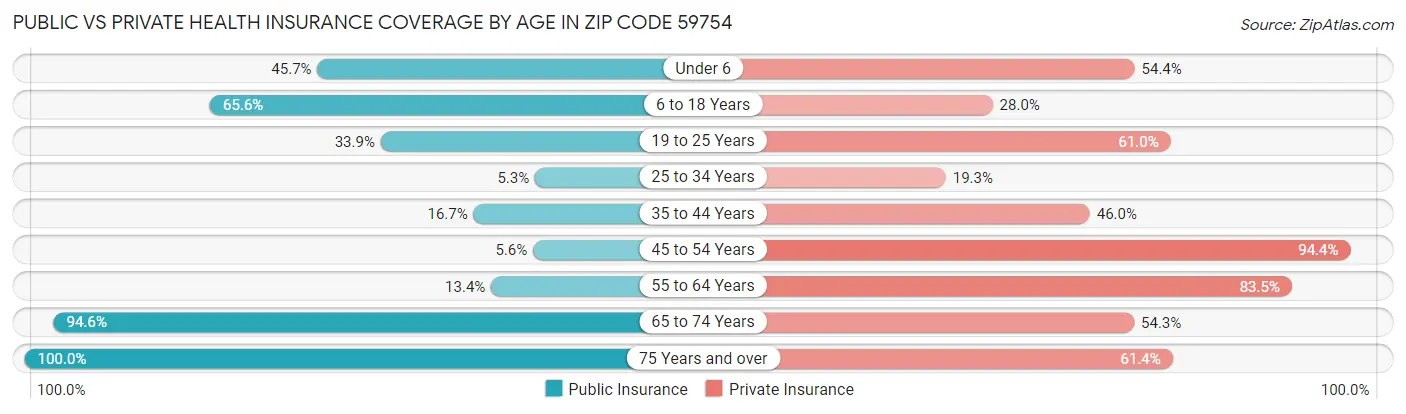 Public vs Private Health Insurance Coverage by Age in Zip Code 59754