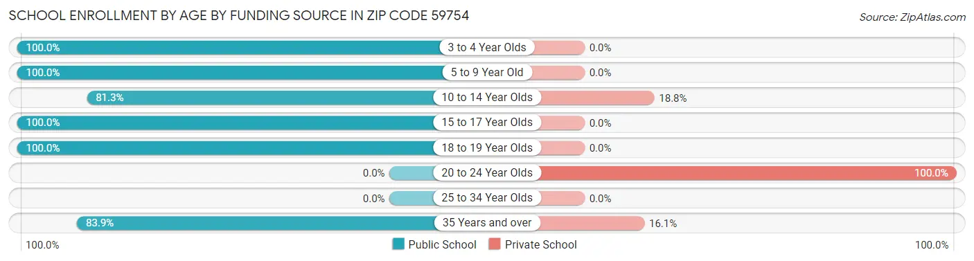 School Enrollment by Age by Funding Source in Zip Code 59754