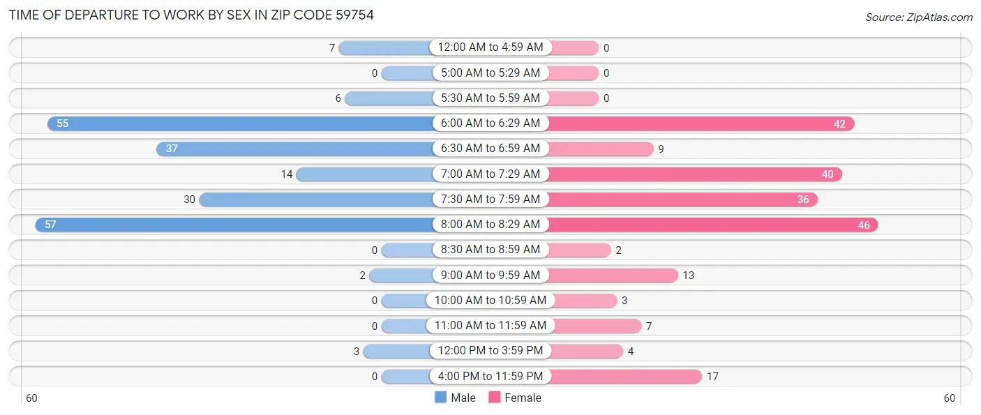Time of Departure to Work by Sex in Zip Code 59754