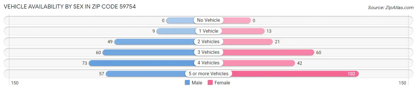 Vehicle Availability by Sex in Zip Code 59754