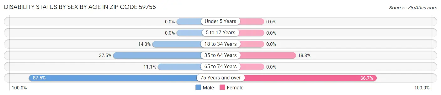 Disability Status by Sex by Age in Zip Code 59755