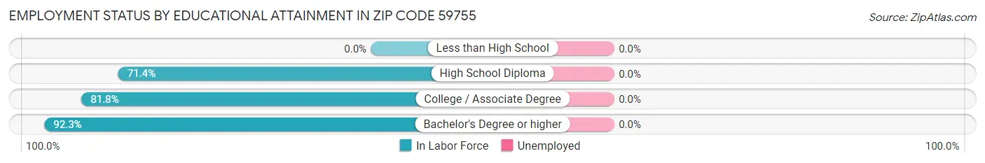 Employment Status by Educational Attainment in Zip Code 59755