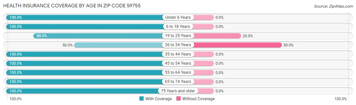 Health Insurance Coverage by Age in Zip Code 59755