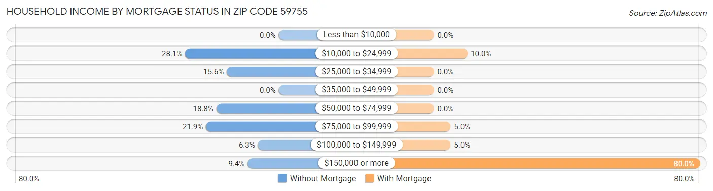 Household Income by Mortgage Status in Zip Code 59755