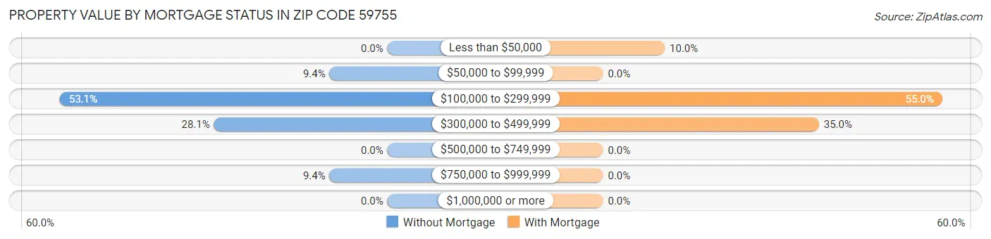 Property Value by Mortgage Status in Zip Code 59755