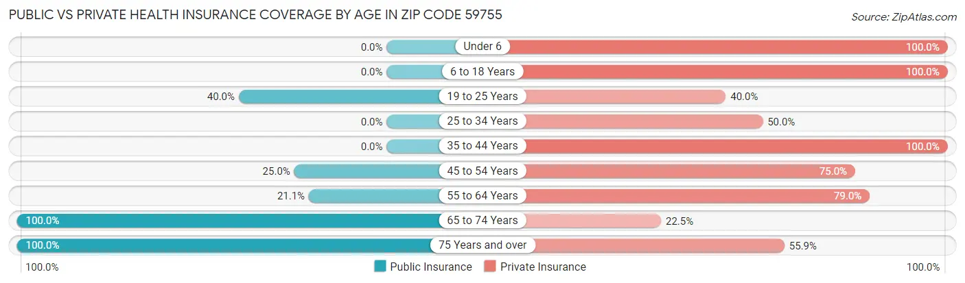 Public vs Private Health Insurance Coverage by Age in Zip Code 59755