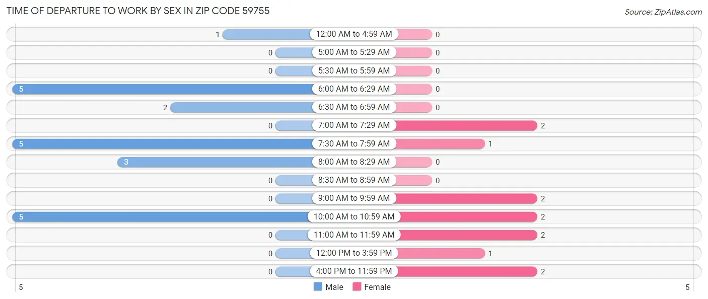 Time of Departure to Work by Sex in Zip Code 59755