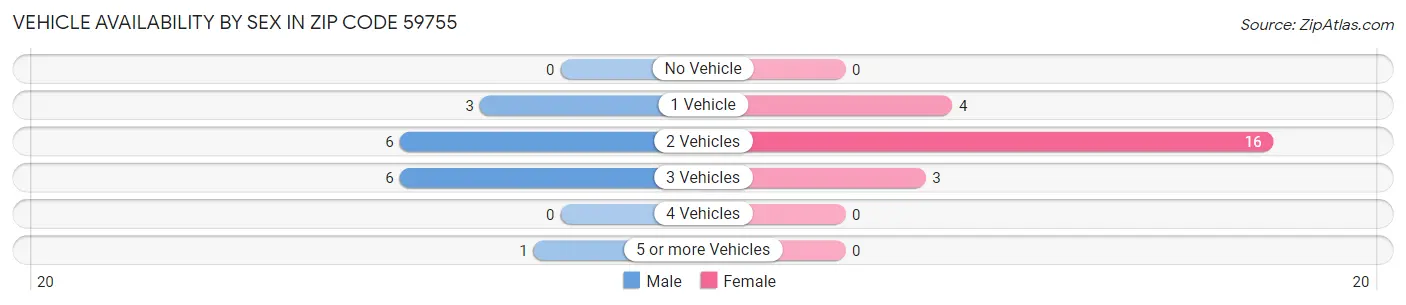 Vehicle Availability by Sex in Zip Code 59755