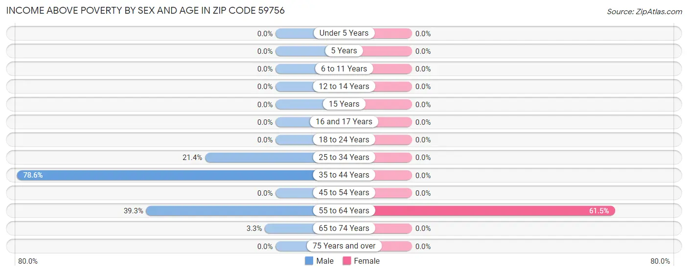 Income Above Poverty by Sex and Age in Zip Code 59756