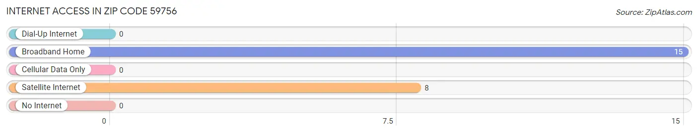 Internet Access in Zip Code 59756