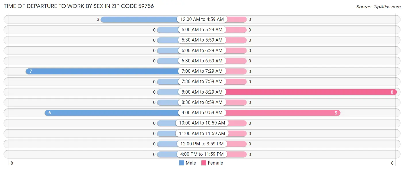 Time of Departure to Work by Sex in Zip Code 59756