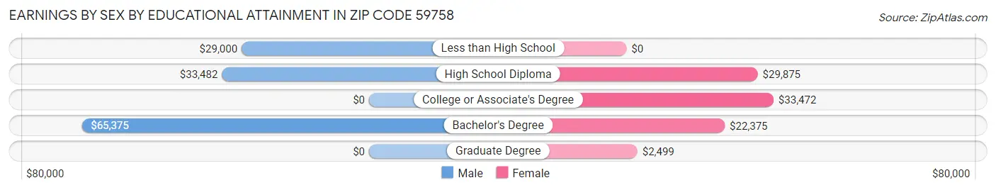 Earnings by Sex by Educational Attainment in Zip Code 59758