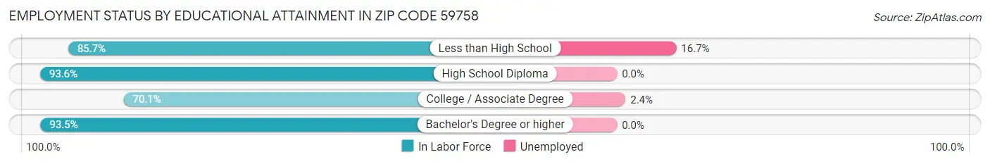 Employment Status by Educational Attainment in Zip Code 59758