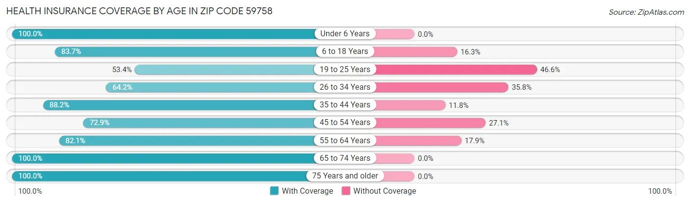 Health Insurance Coverage by Age in Zip Code 59758