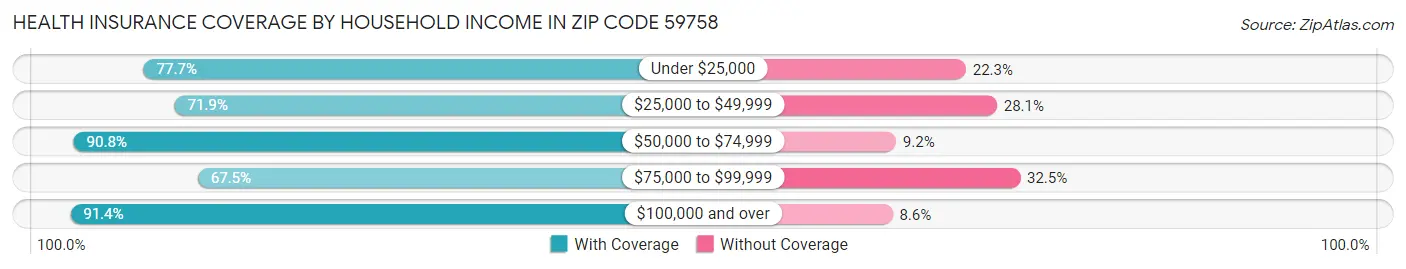 Health Insurance Coverage by Household Income in Zip Code 59758