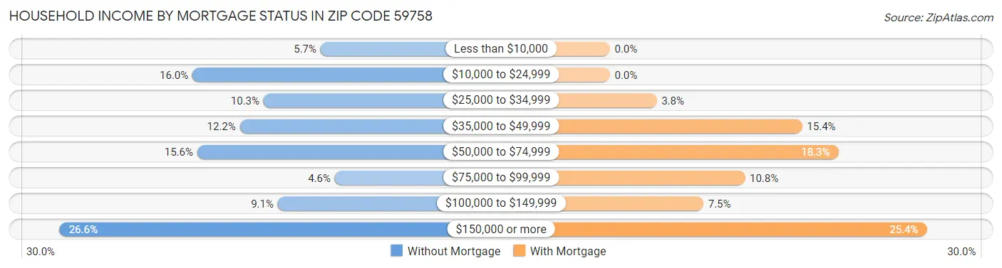 Household Income by Mortgage Status in Zip Code 59758