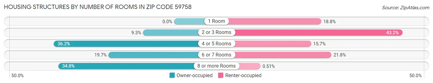 Housing Structures by Number of Rooms in Zip Code 59758