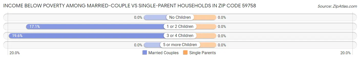 Income Below Poverty Among Married-Couple vs Single-Parent Households in Zip Code 59758