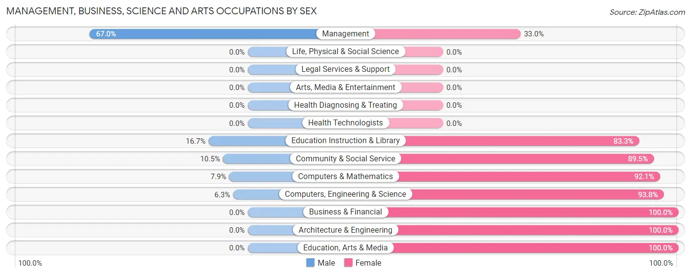 Management, Business, Science and Arts Occupations by Sex in Zip Code 59758
