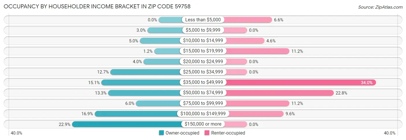 Occupancy by Householder Income Bracket in Zip Code 59758