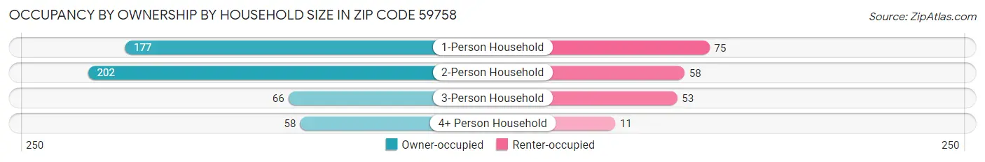Occupancy by Ownership by Household Size in Zip Code 59758