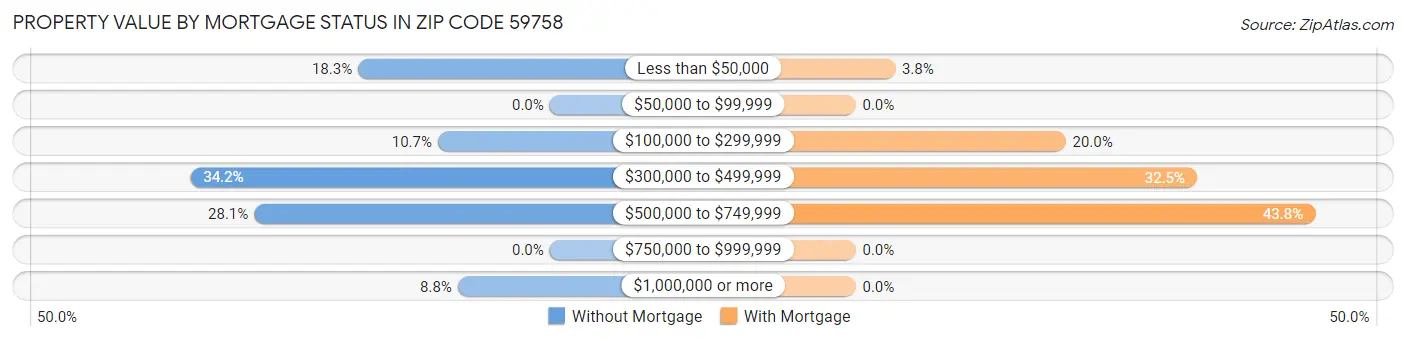 Property Value by Mortgage Status in Zip Code 59758