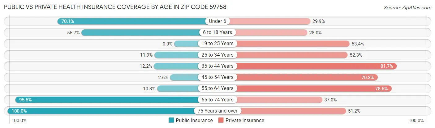 Public vs Private Health Insurance Coverage by Age in Zip Code 59758