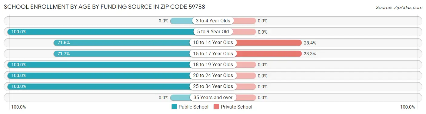 School Enrollment by Age by Funding Source in Zip Code 59758