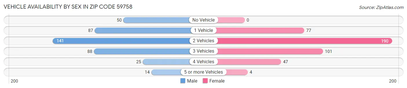 Vehicle Availability by Sex in Zip Code 59758