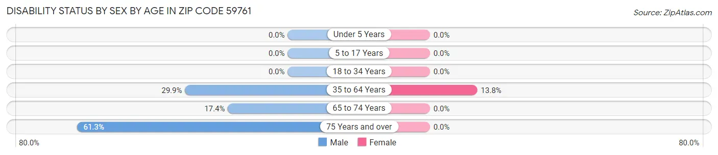 Disability Status by Sex by Age in Zip Code 59761