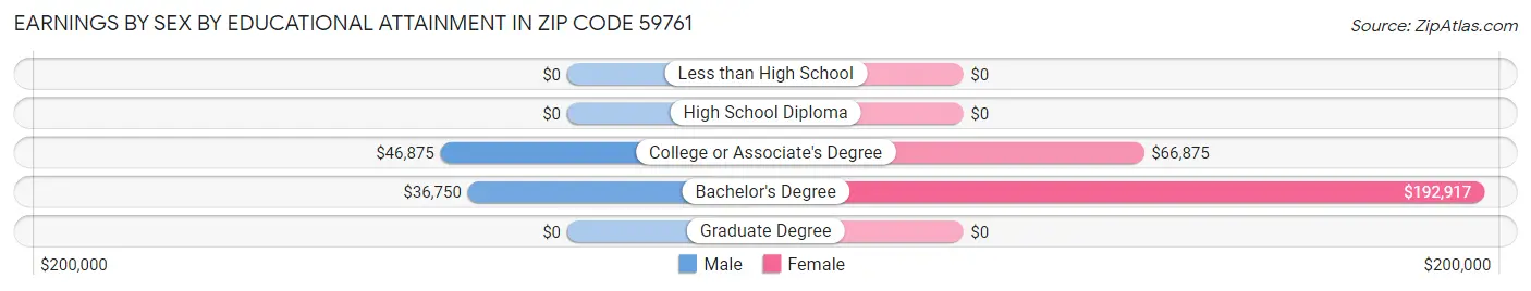 Earnings by Sex by Educational Attainment in Zip Code 59761
