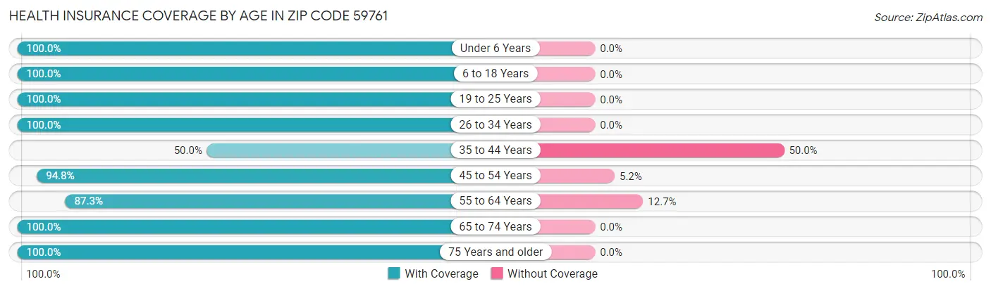 Health Insurance Coverage by Age in Zip Code 59761