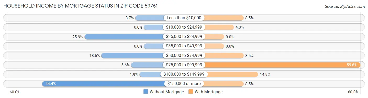 Household Income by Mortgage Status in Zip Code 59761