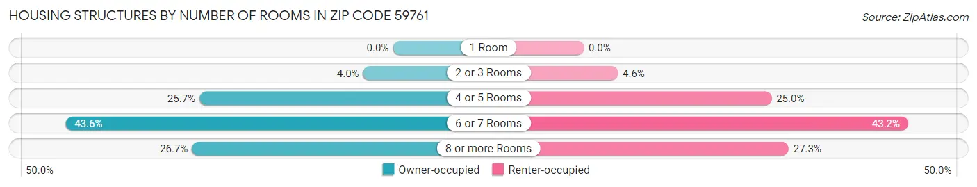 Housing Structures by Number of Rooms in Zip Code 59761