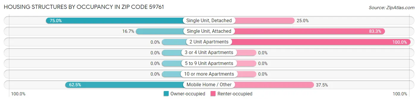 Housing Structures by Occupancy in Zip Code 59761