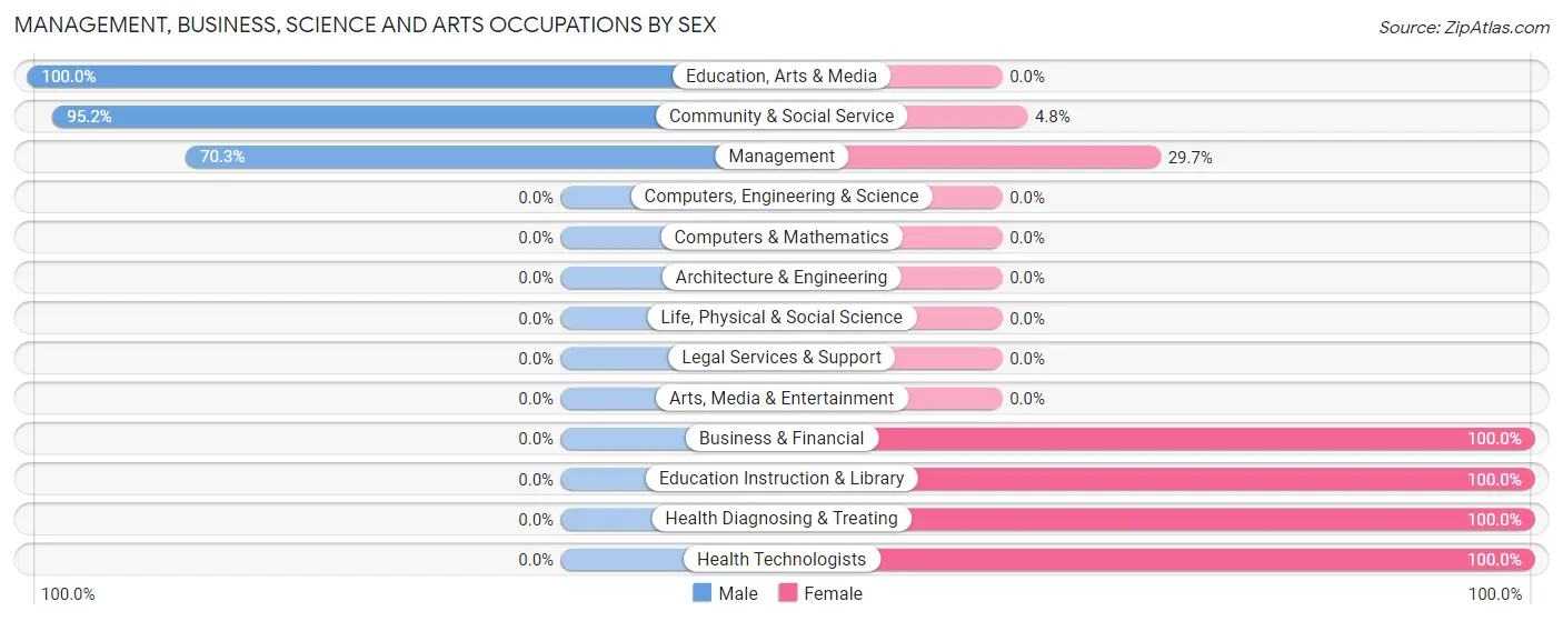 Management, Business, Science and Arts Occupations by Sex in Zip Code 59761