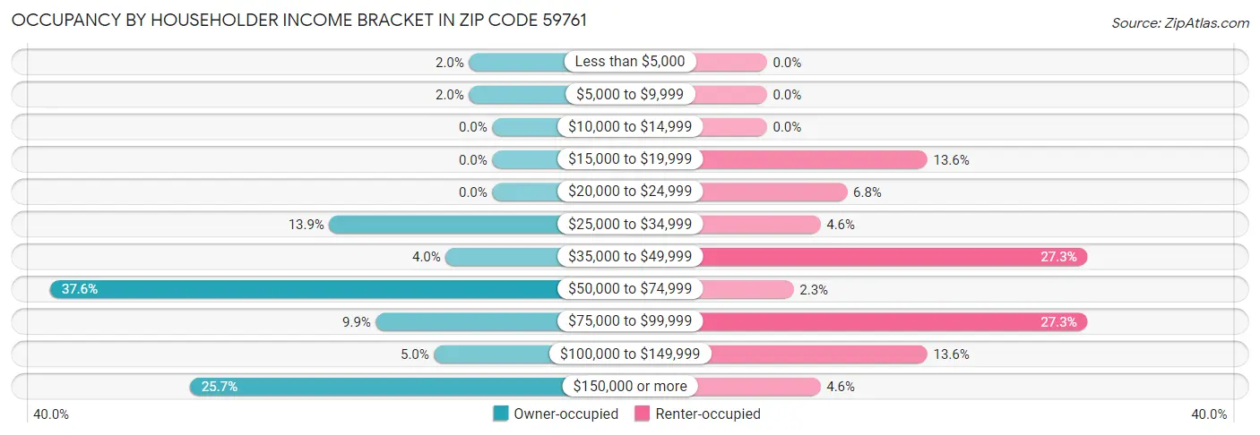 Occupancy by Householder Income Bracket in Zip Code 59761
