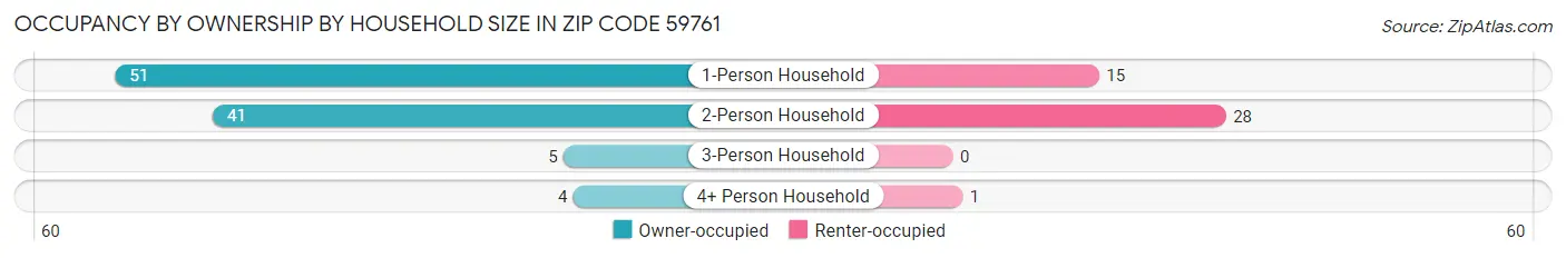 Occupancy by Ownership by Household Size in Zip Code 59761