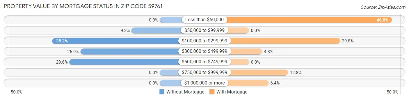 Property Value by Mortgage Status in Zip Code 59761