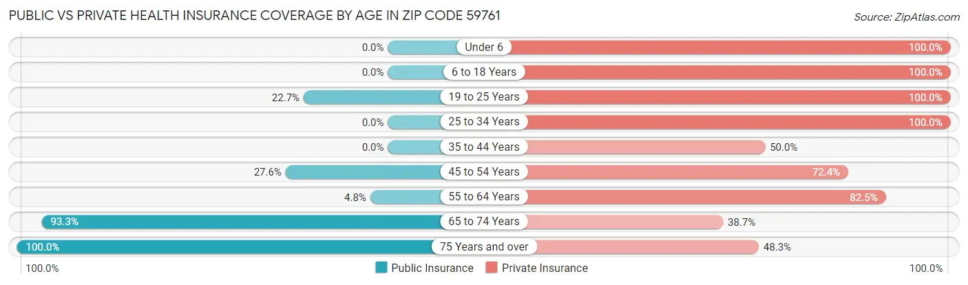 Public vs Private Health Insurance Coverage by Age in Zip Code 59761