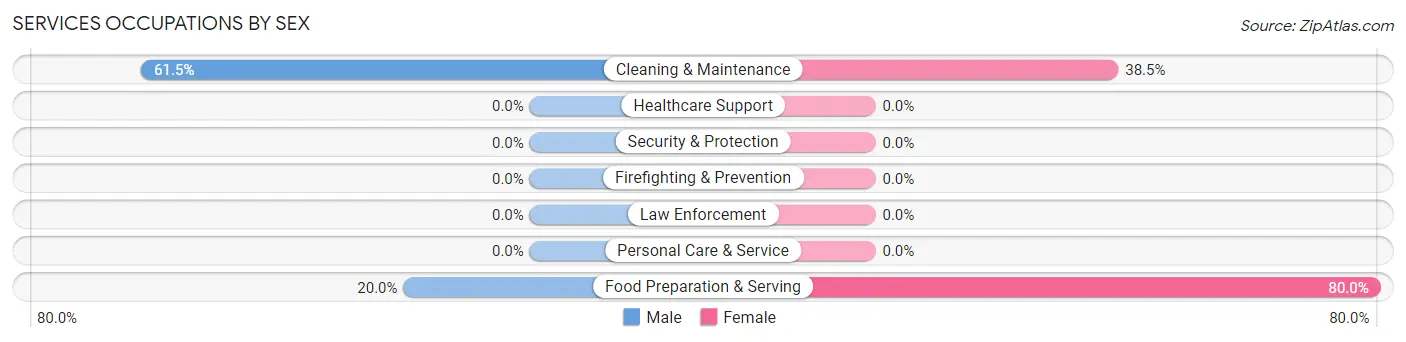 Services Occupations by Sex in Zip Code 59761