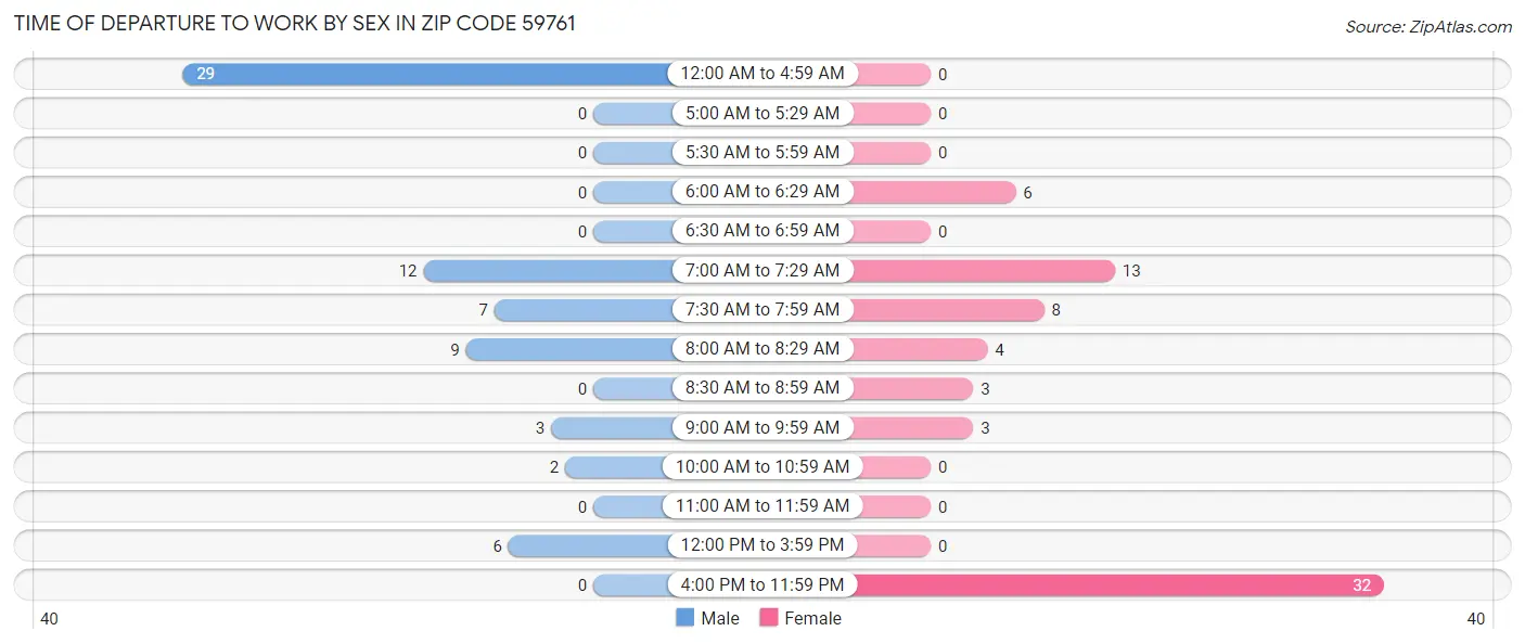 Time of Departure to Work by Sex in Zip Code 59761