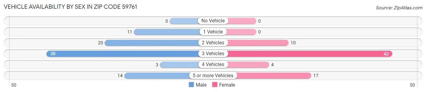 Vehicle Availability by Sex in Zip Code 59761