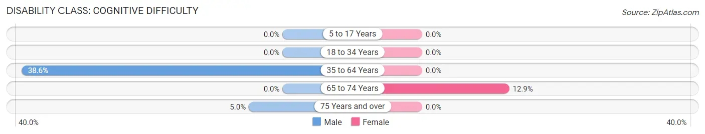 Disability in Zip Code 59762: <span>Cognitive Difficulty</span>