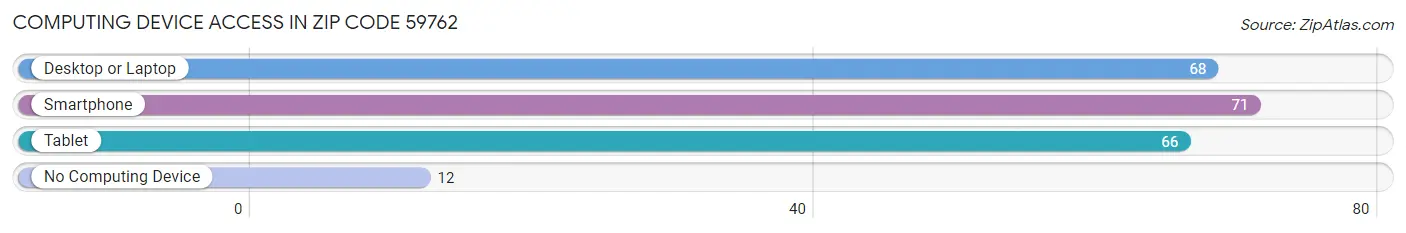 Computing Device Access in Zip Code 59762