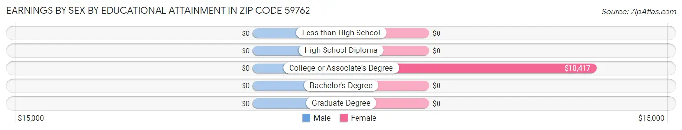 Earnings by Sex by Educational Attainment in Zip Code 59762