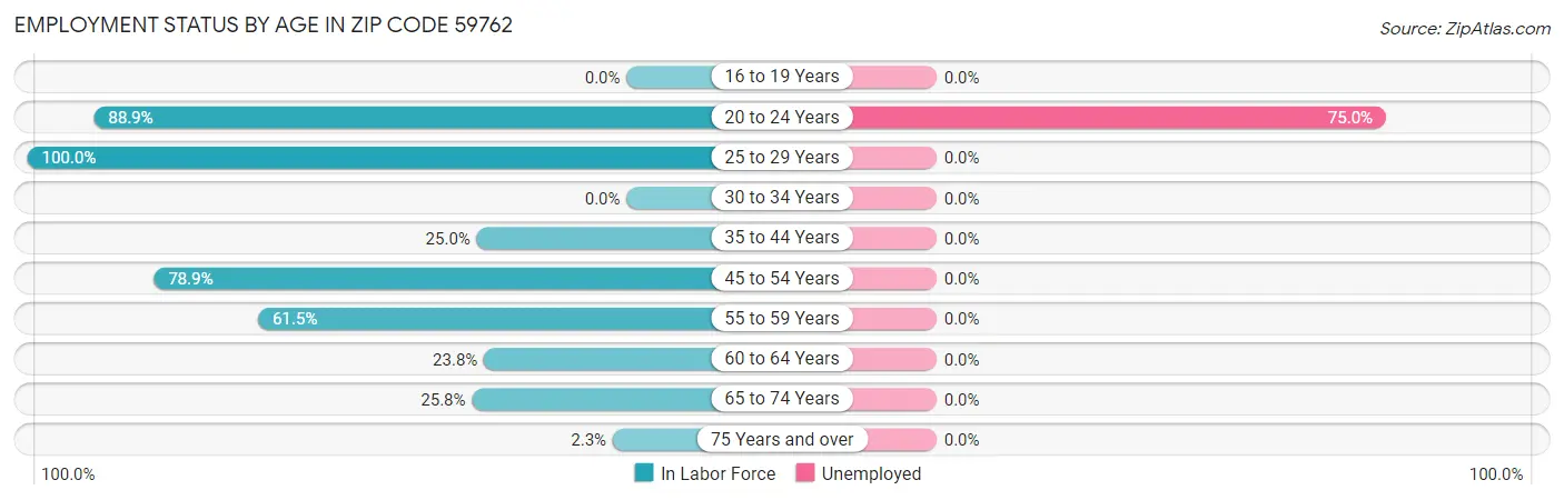 Employment Status by Age in Zip Code 59762