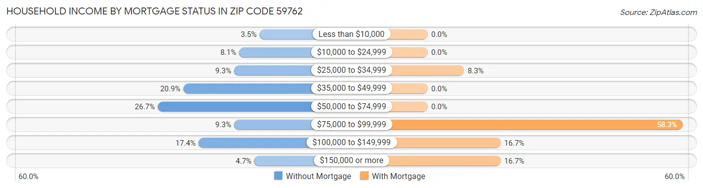 Household Income by Mortgage Status in Zip Code 59762