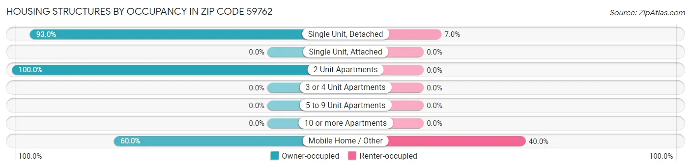Housing Structures by Occupancy in Zip Code 59762