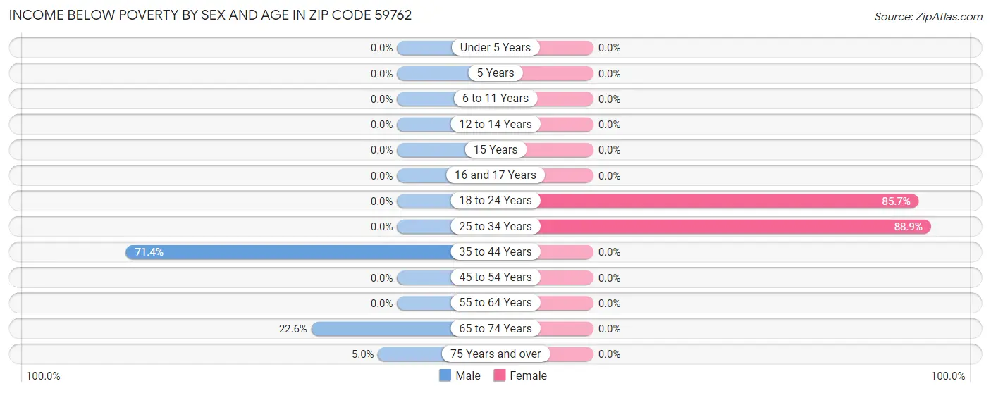 Income Below Poverty by Sex and Age in Zip Code 59762